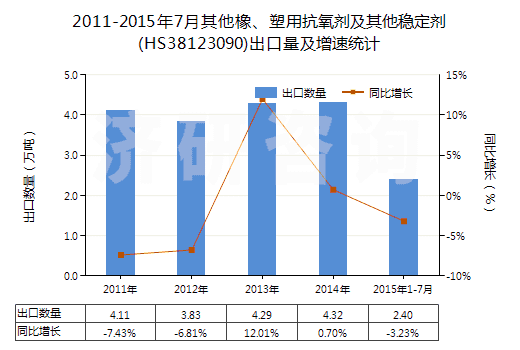 2011-2015年7月其他橡、塑用抗氧劑及其他穩(wěn)定劑(HS38123090)出口量及增速統(tǒng)計